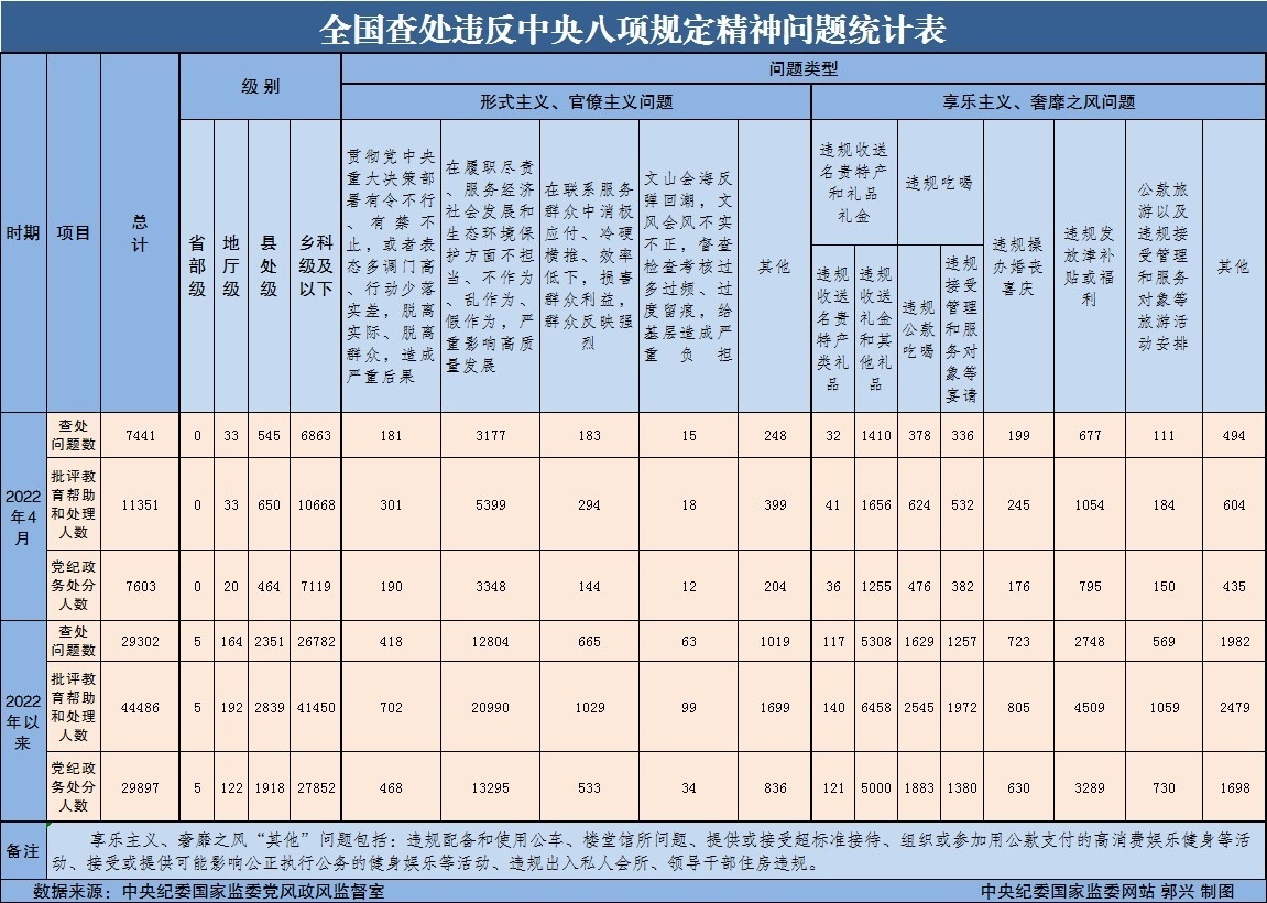 2022年4月全國查處違反中央八項規定精神問題7441起.jpg