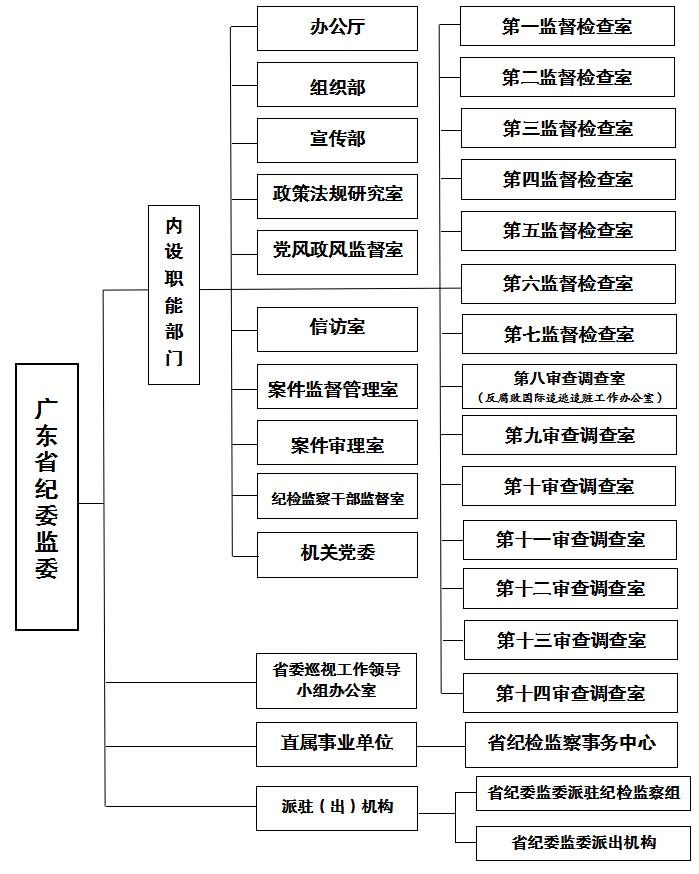 省委组织机构框架图图片