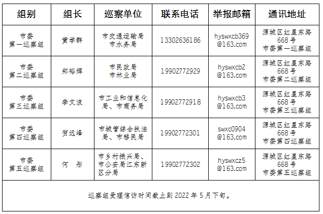 八届河源市委第一轮巡察进驻情况一览表.png