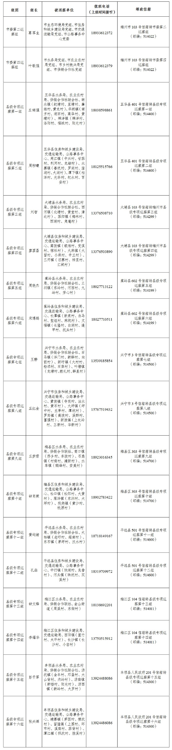 梅州市乡村振兴资金管理使用暨农村集体“三资”管理专项巡察进驻一览表.jpg