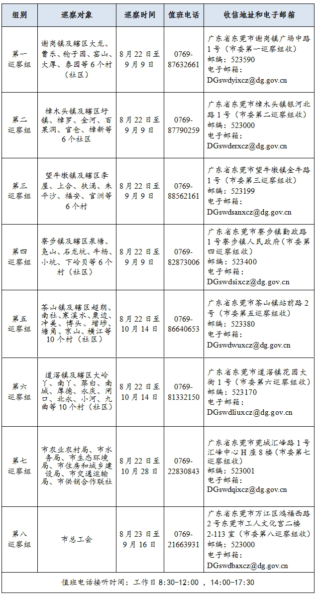十五届东莞市委第二轮巡察首批进驻情况一览表.jpg