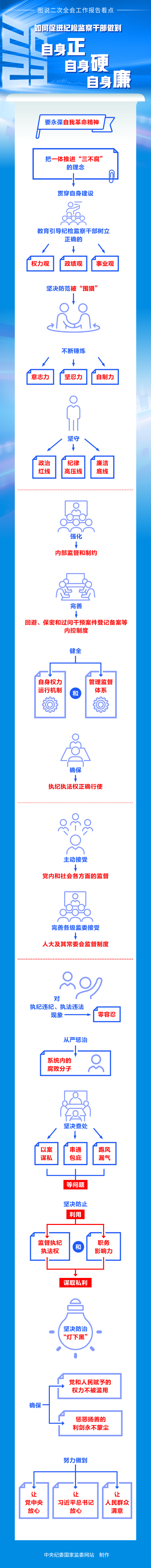 如何促进纪检监察干部做到自身正自身硬自身廉.jpg