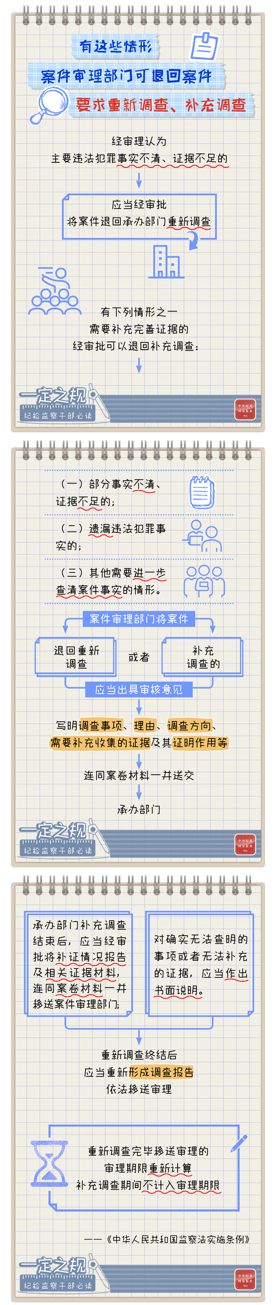 一定之规&bull;纪检监察干部必读丨有这些情形，案件审理部门可退回案件要求重新调查、补充调查.jpg